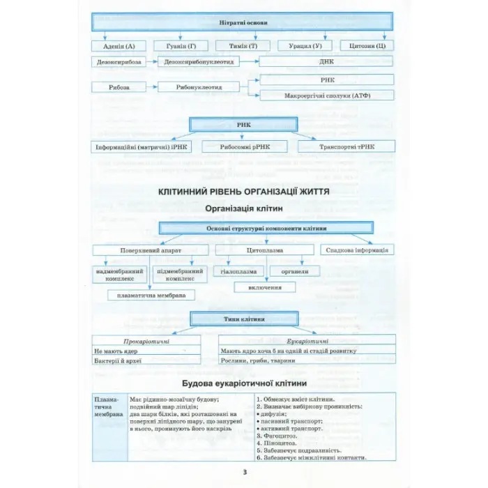 Біологія в таблицях і схемах. 6-11 класи