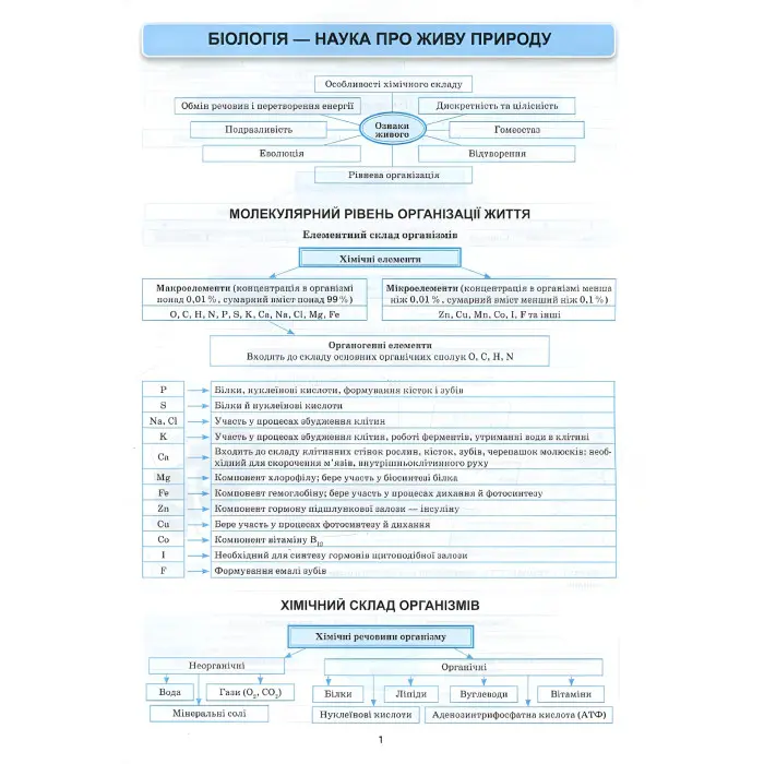 Біологія в таблицях і схемах. 6-11 класи