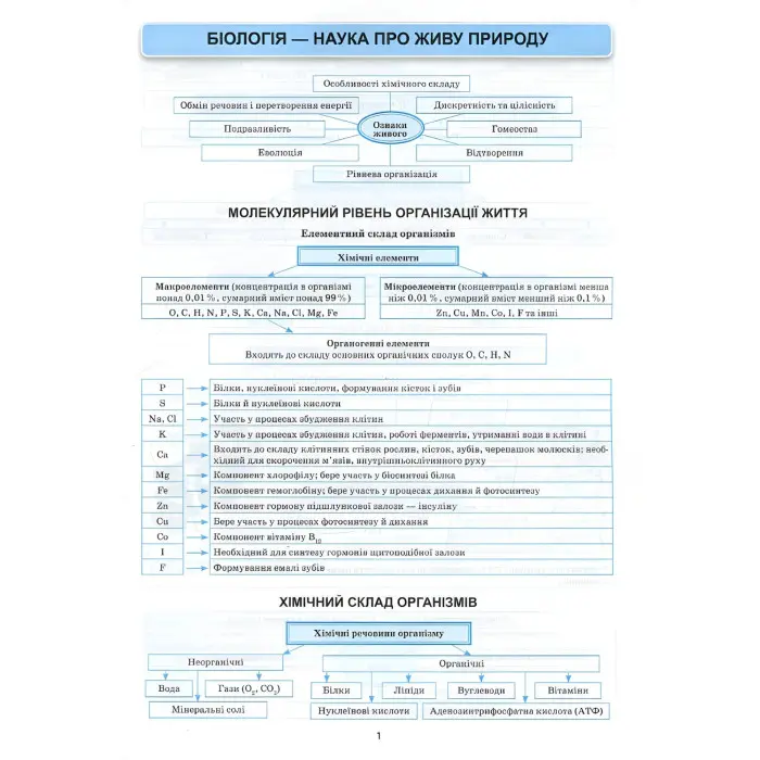 Біологія в таблицях і схемах. 6-11 класи