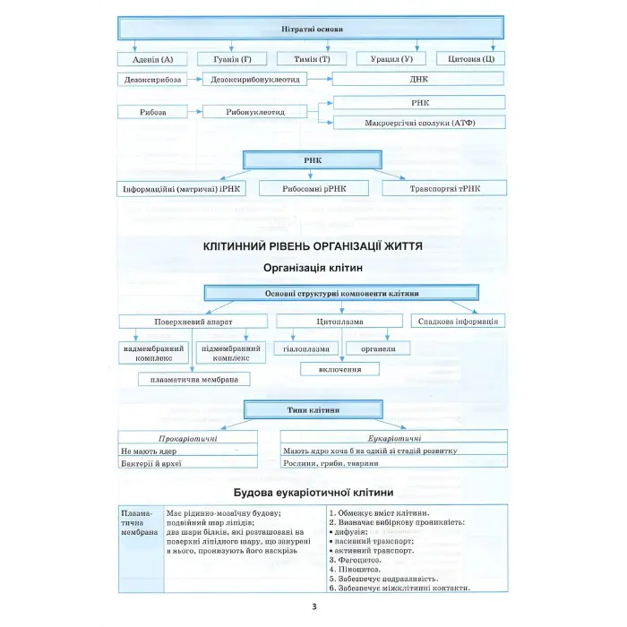 Біологія в таблицях і схемах. 6-11 класи
