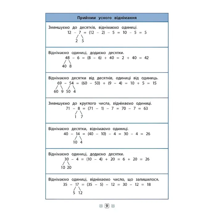 Довідник у таблицях. Математика. 1–4 класи