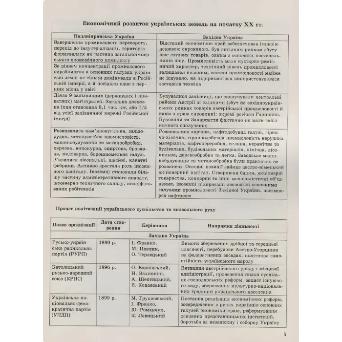 Історія України в таблицях і схемах. 10-11класи, до ЗНО