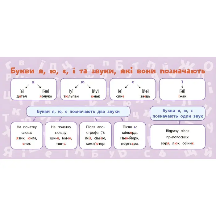 Навчальні міні-плакати. Українська мова. 1 клас