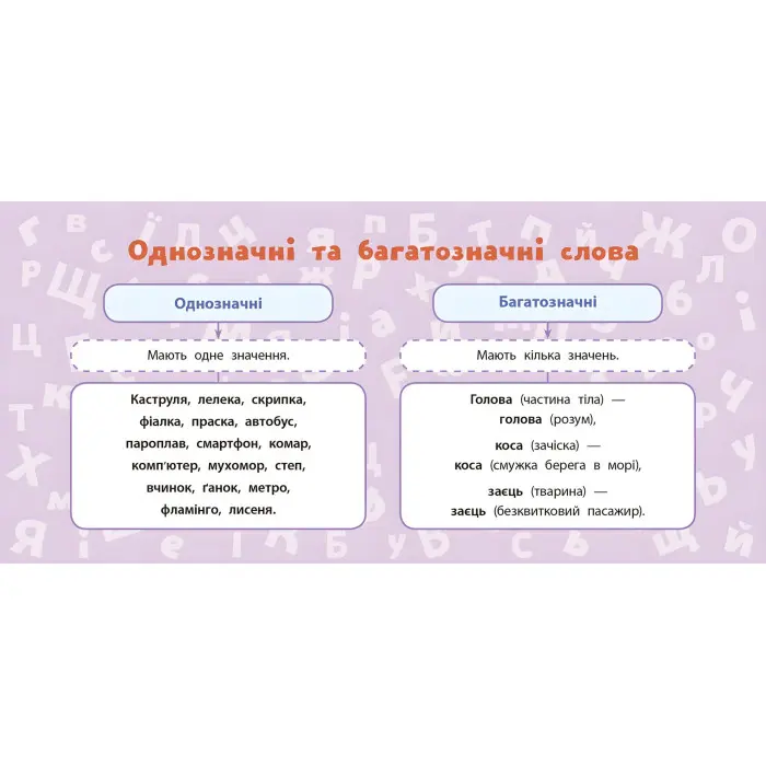 Навчальні міні-плакати. Українська мова. 2 клас