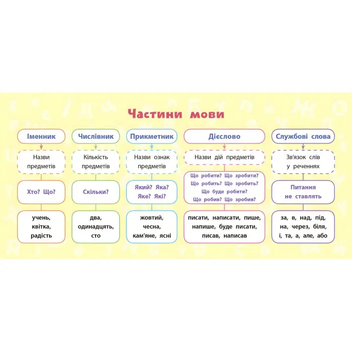 Навчальні міні-плакати. Українська мова. 2 клас