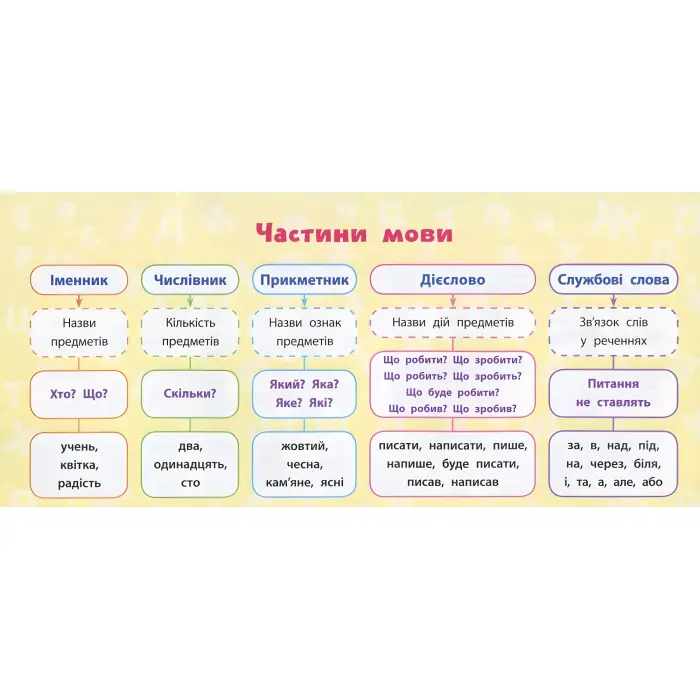 Навчальні міні-плакати. Українська мова. 2 клас