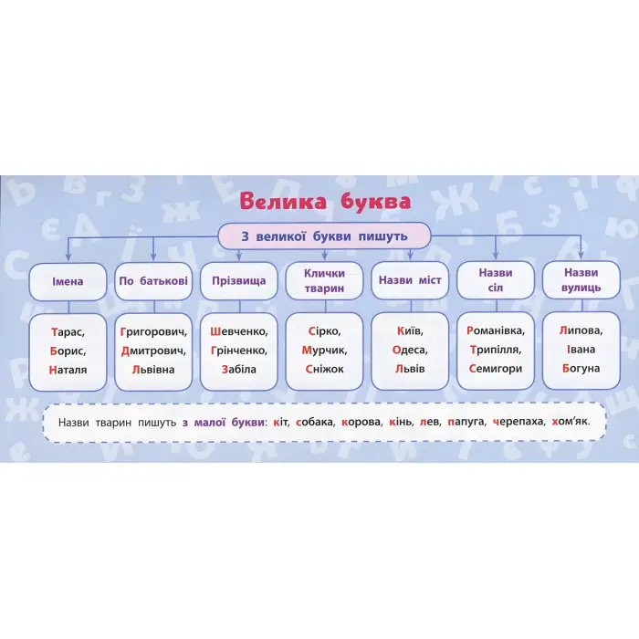 Навчальні міні-плакати. Українська мова. 2 клас