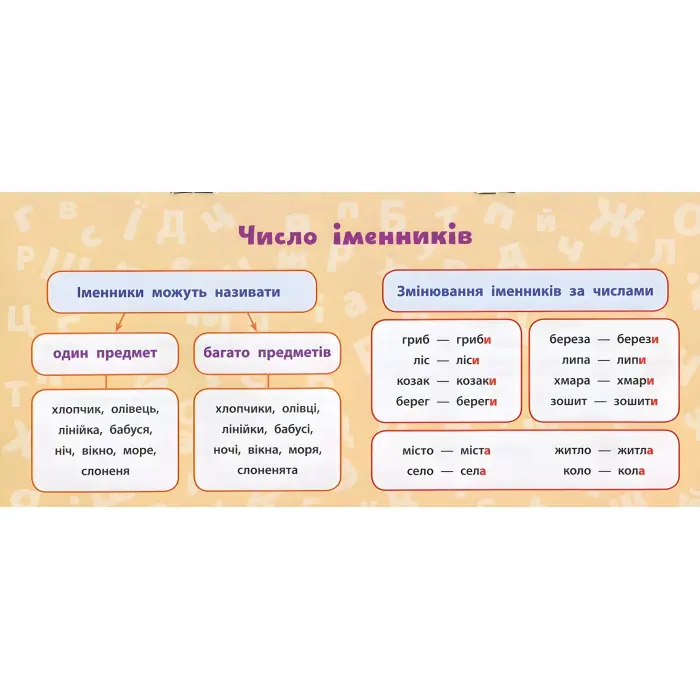 Навчальні міні-плакати. Українська мова. 2 клас