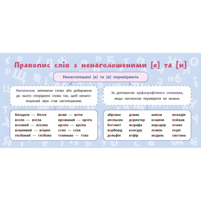 Навчальні міні-плакати. Українська мова. 3 клас