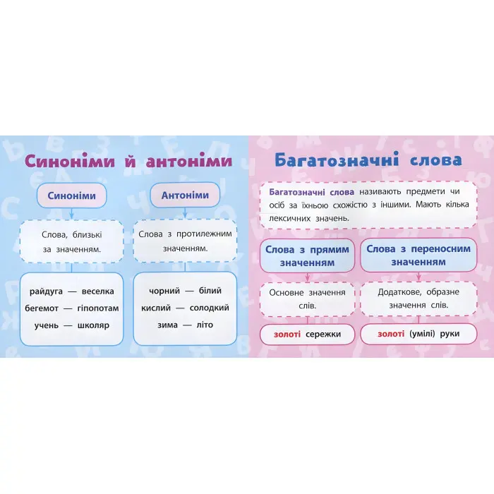 Навчальні міні-плакати. Українська мова. 3 клас