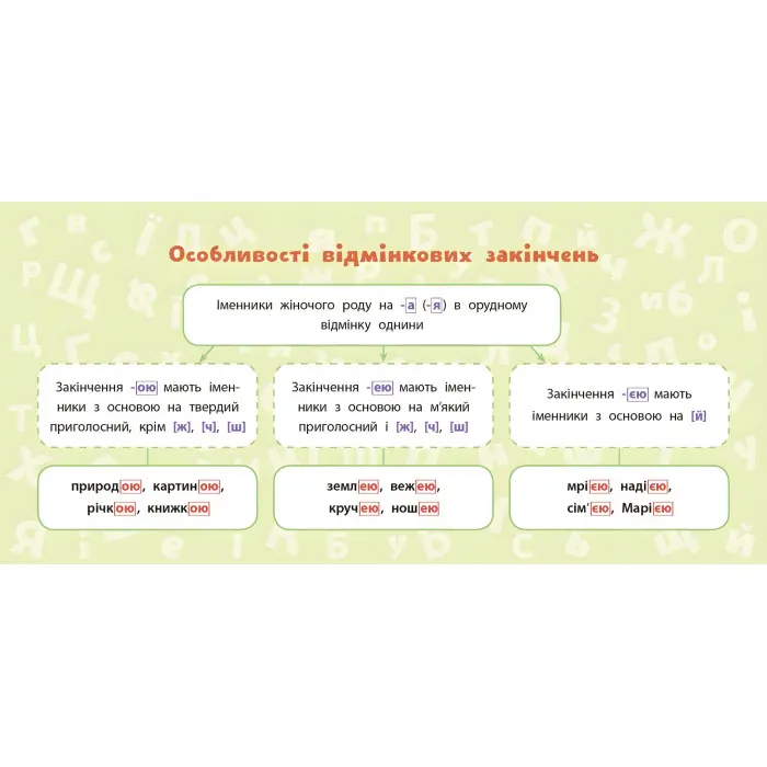 Навчальні міні-плакати. Українська мова. 4 клас