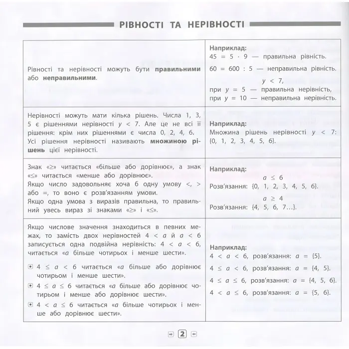 Пам’ятка для початкової школи. Математика. 4 клас