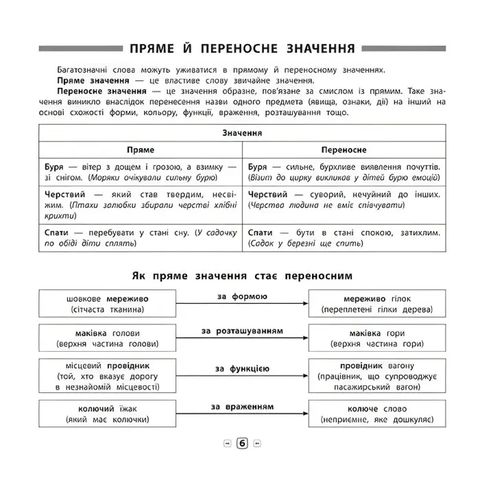 Пам’ятка для початкової школи. Синоніми, антоніми, омоніми, фразеологізми. 1-4 класи
