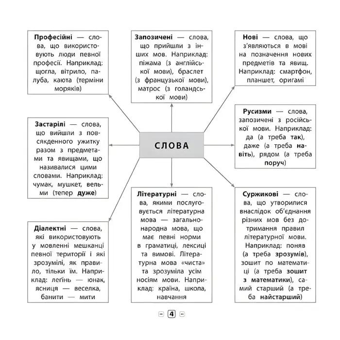 Пам’ятка для початкової школи. Українська мова. 3 клас