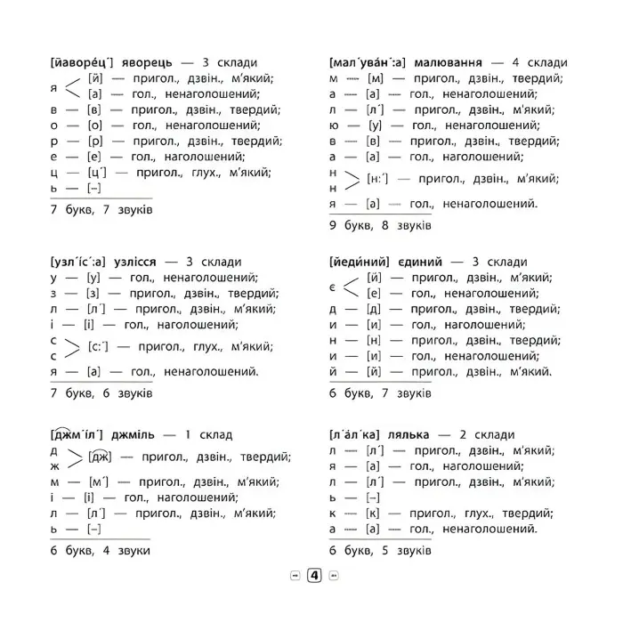 Пам’ятка для початкової школи. Українська мова. Усі види розборів. 1-4 класи