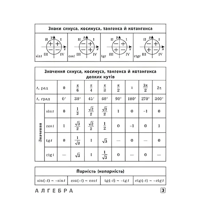 Шпаргалка. Алгебра. Геометрія. Фізика. Хімія