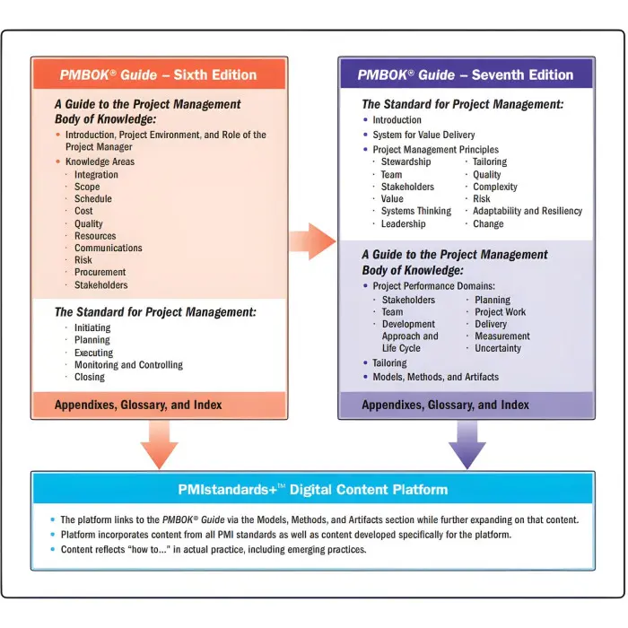 A Guide to the Project Management Body of Knowledge (PMBOK® Guide) – Seventh Edition